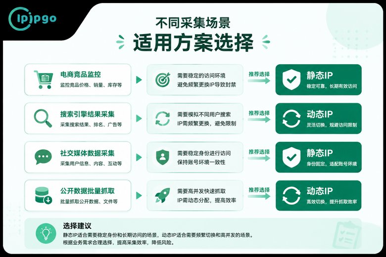 四种采集场景IP选择指南