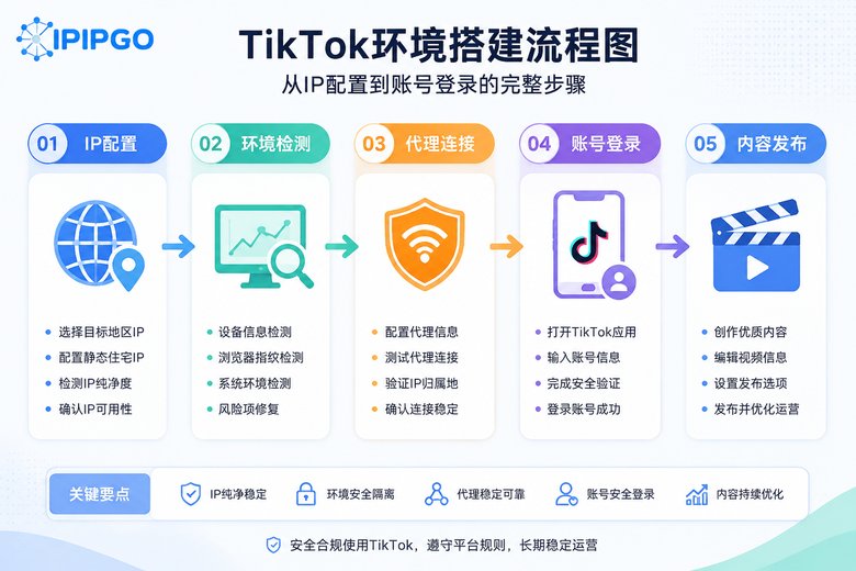TikTok环境搭建流程