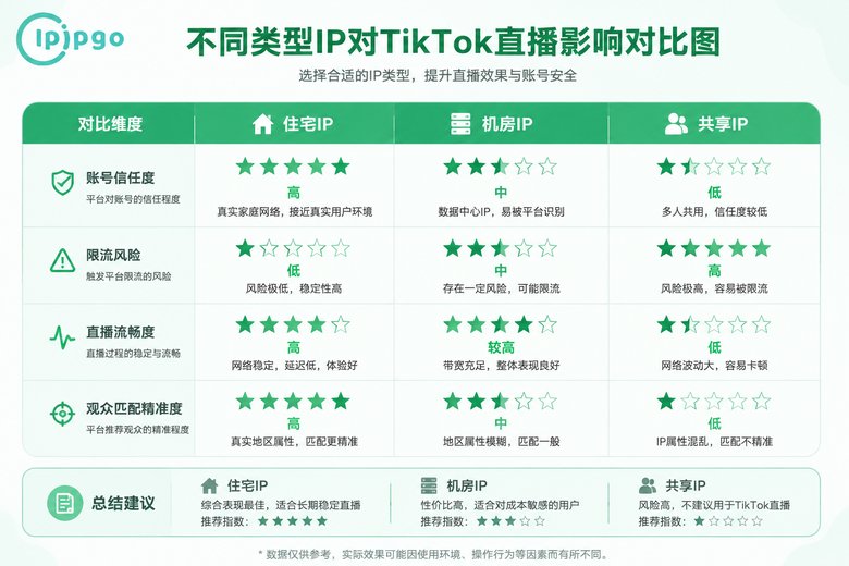IP类型对直播的影响对比