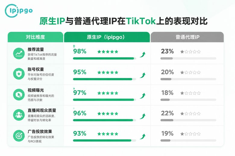 原生IP与普通代理TikTok表现对比