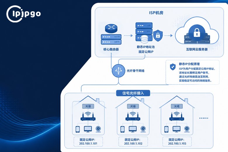 静态住宅IP技术原理示意图