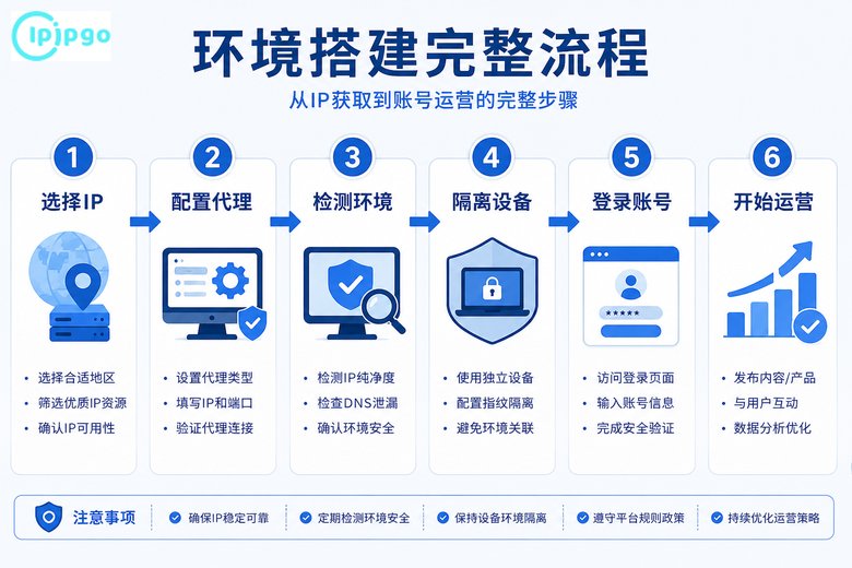 环境搭建流程
