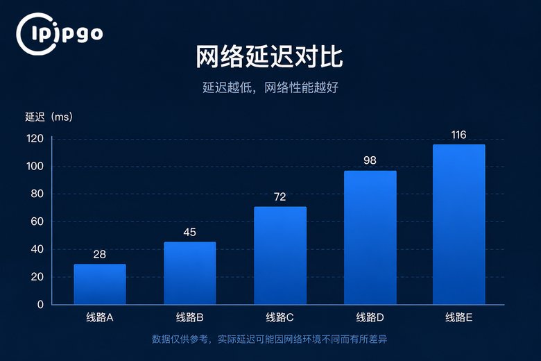 节点延迟对比图