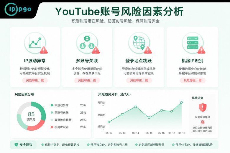 YouTube账号风险因素