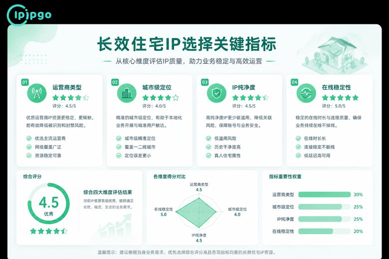 长效住宅IP选择指标