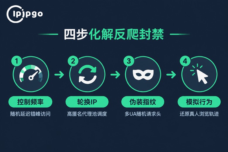 Random Uniform Code 爬虫IP被禁怎么办?反爬机制应对与IP池维护全攻略 - IPIPGO